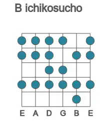 Guitar scale for B ichikosucho in position 1